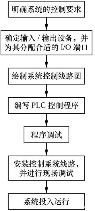 PLC控制三相異步電動機正、反轉線路與程序的開發(fā)