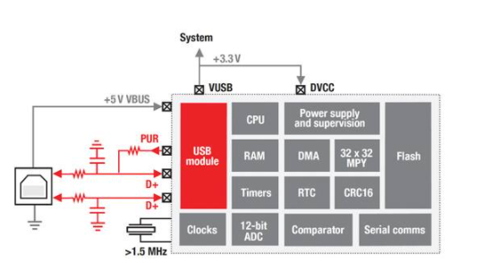 超低功耗MSP430TM USB 微控制器應用設計
