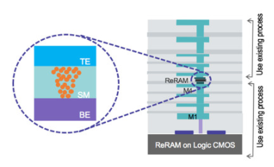 评估云和数据中心应用程序的ReRAM技术选择