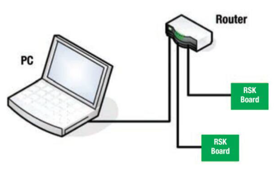 具有開(kāi)源uIP TCP/IP 協(xié)議棧的RX62N連接方案