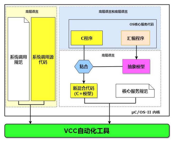 µC/OS内核的形式化验证技术