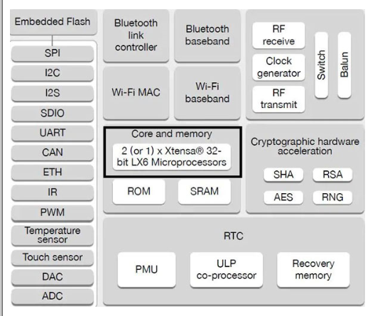如何使用Arduino IDE进行ESP32双核编程