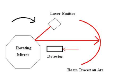 可用于更高分辨率RF成像的技術探討
