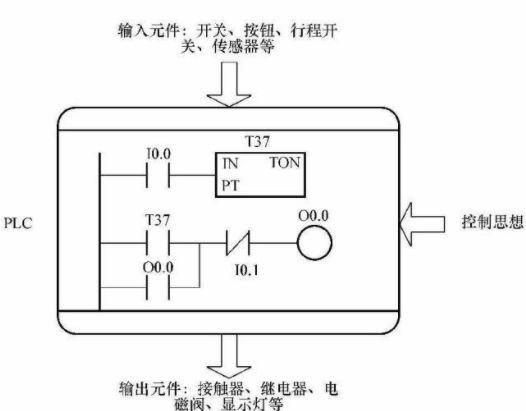 介绍几种常用的<b class='flag-5'>PLC</b><b class='flag-5'>控制电路</b>