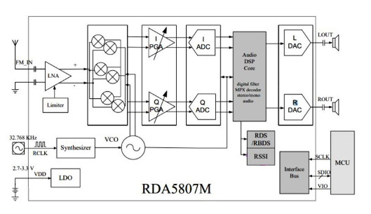 使用RDA5807構建一個Arduino FM收音機