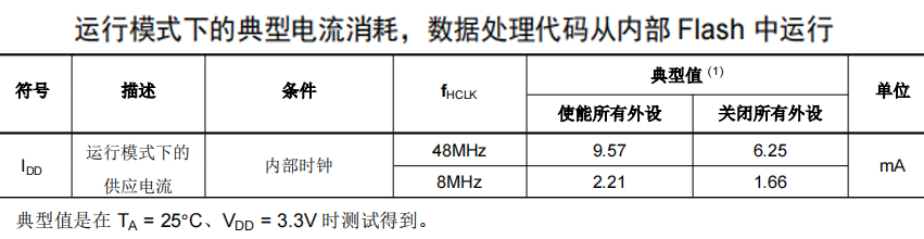 MCU关键指标：低功耗模式下的消耗电流-超低功耗单片机原理与应用