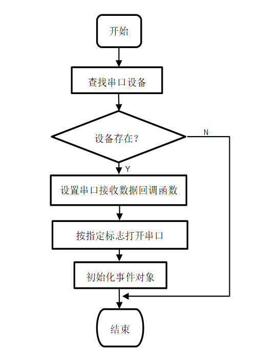 串口通信程序流程图图片