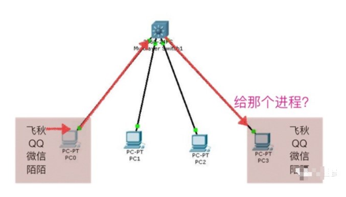 网络编程