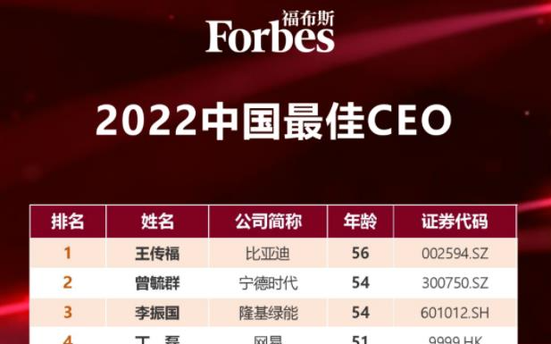 福布斯中国发布最佳CEO排名 比亚迪王传福和宁德时代曾毓群上榜