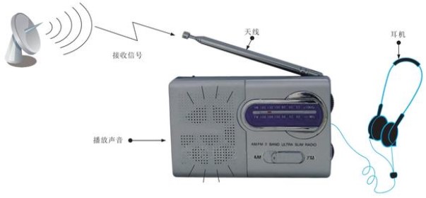 AM收音機整機電路原理圖的分析方法