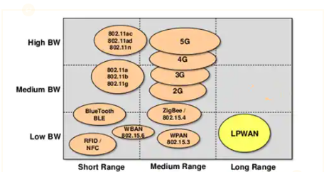 低功耗无线物联网LPWAN 射频模块设计方案