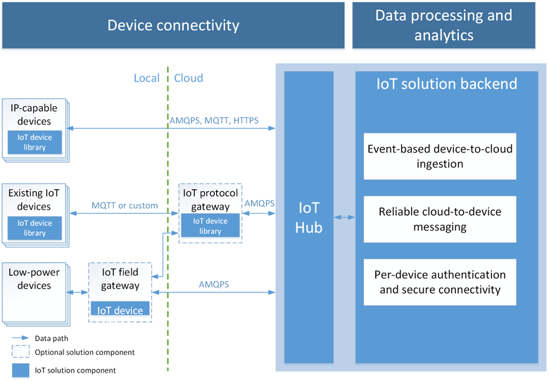 Azure IoT 中心的架构图