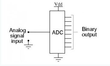 <b>ADC</b>模数<b>转换过程</b>及类型说明