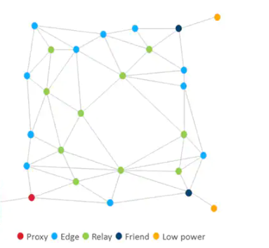 蓝牙网状网络的基本原理及应用开发