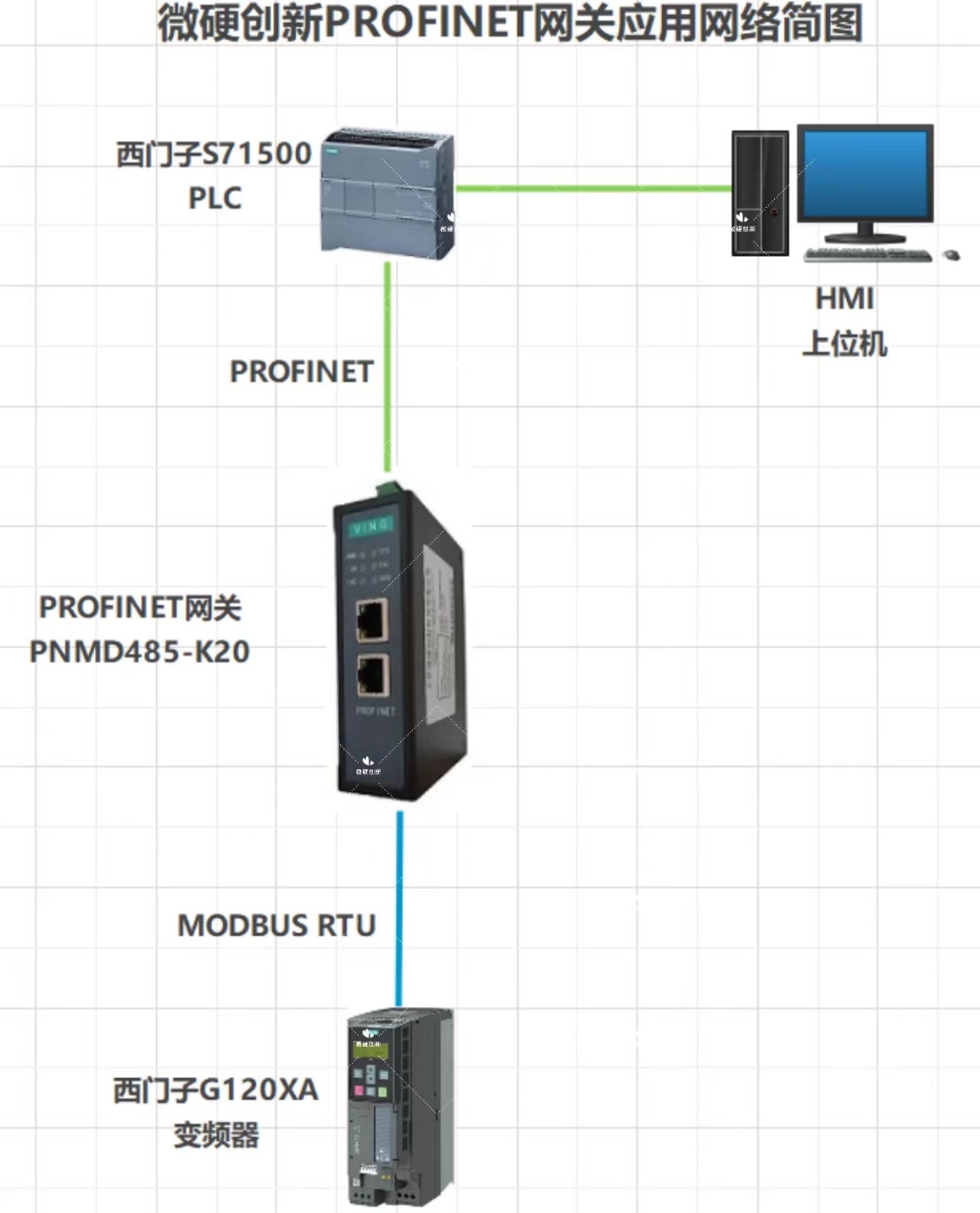 MODBUS轉(zhuǎn)PROFINET網(wǎng)關(guān)接變頻器入PROFINET