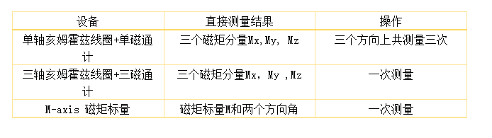 M-axis永磁体特性测量表征磁偏角测量方法对比研究-测量学磁偏角名词解释4