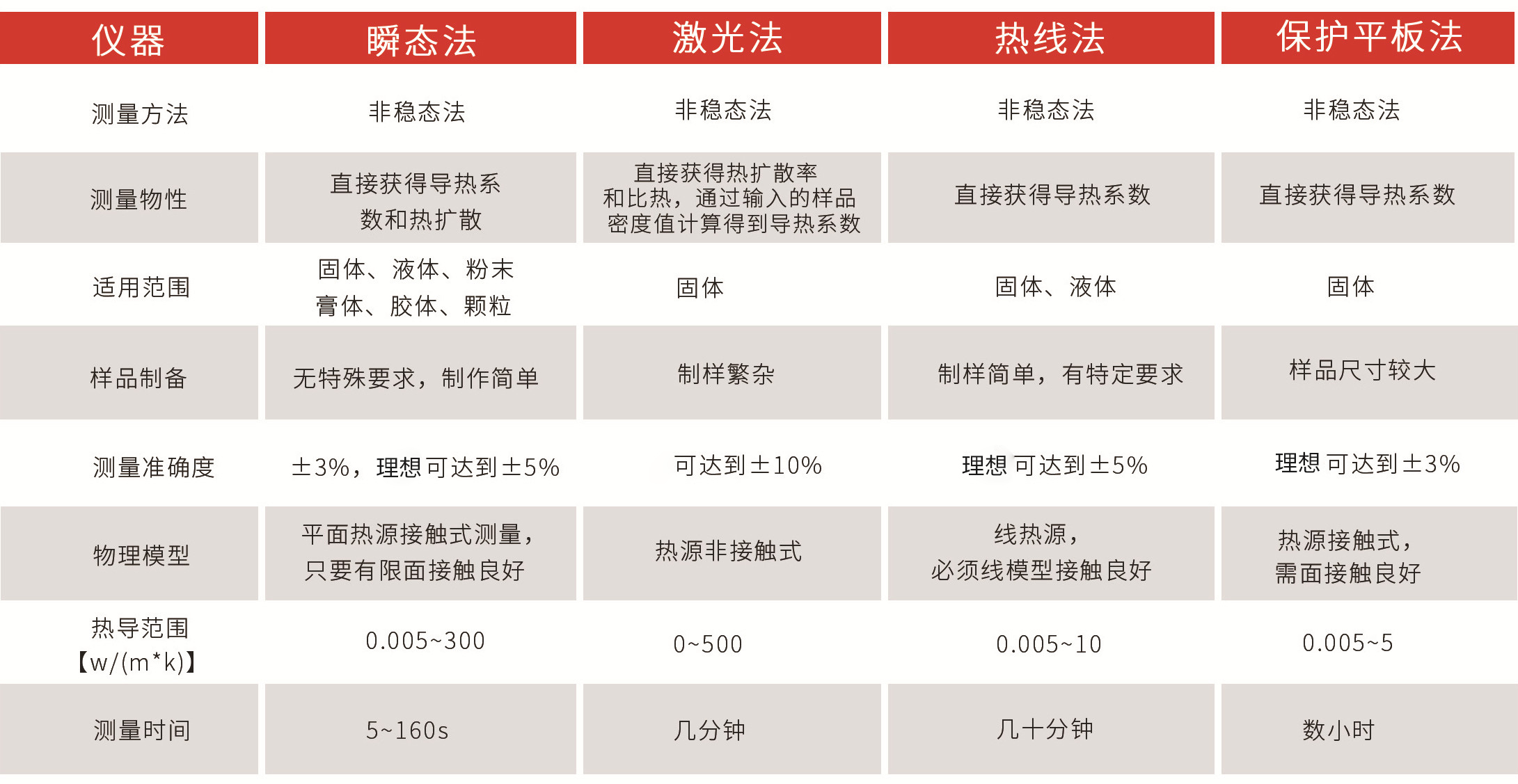 导热系数测定仪的定义和测试方法