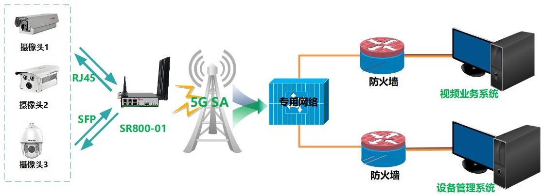 5G+高清视频传输方案介绍