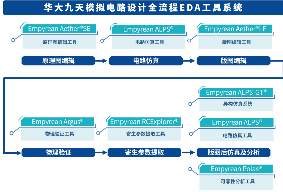 欧美EDA三大巨头，垄断全球近七成份额，中国企业艰难前行