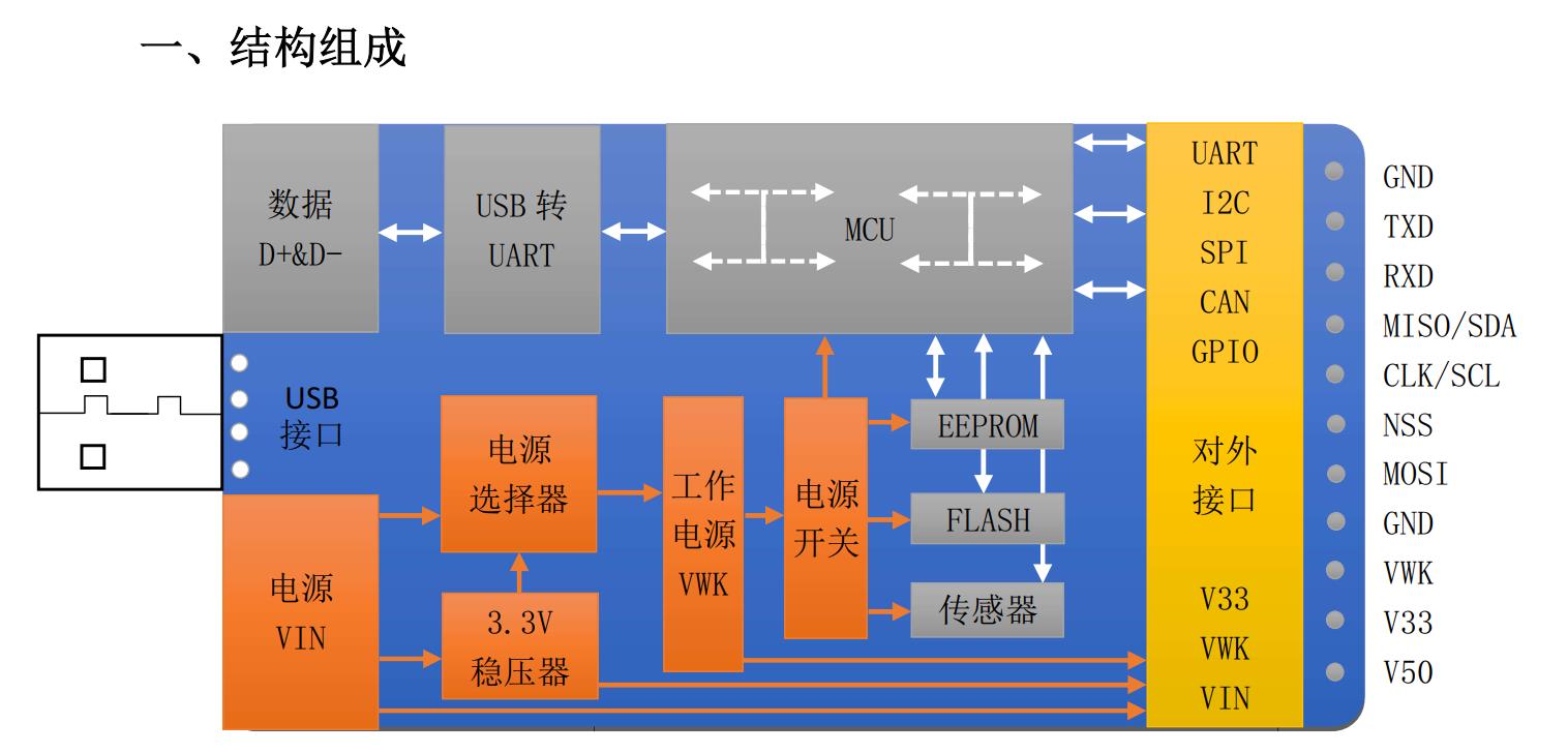 可编程USB转  Wire适配器USB2S结构尺寸及电压设置