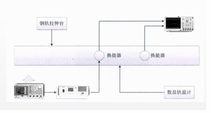 功率放大器在超聲導(dǎo)波鋼軌衰減特性中的研究