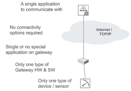 M2M集成平台支持复杂的物联网系统