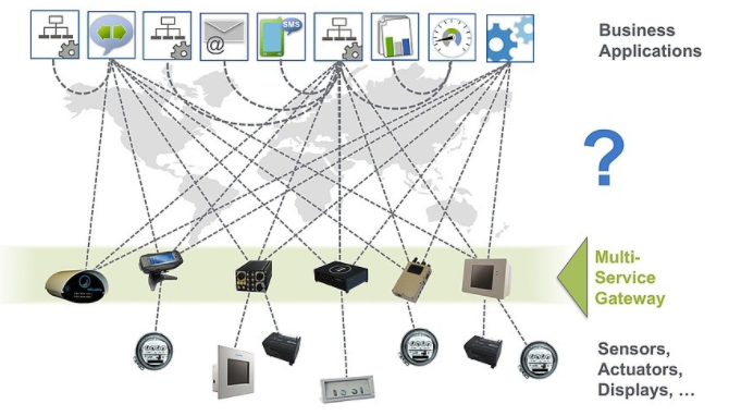 M2M