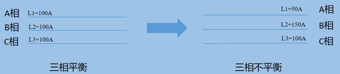 三相不平衡的定義、危害及治理方案