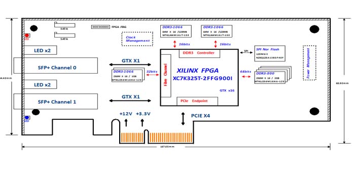 高速数据采集设计资料分享：295-基于 <b class='flag-5'>Kintex-7</b> <b class='flag-5'>XC7K325T</b>的半高PCIe x4双路万兆光纤收发卡