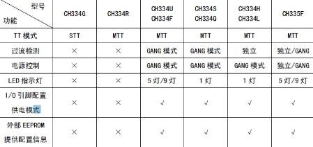 國產的USB2.0 HUB芯片<b class='flag-5'>CH334</b> 和<b class='flag-5'>CH</b>335工業級