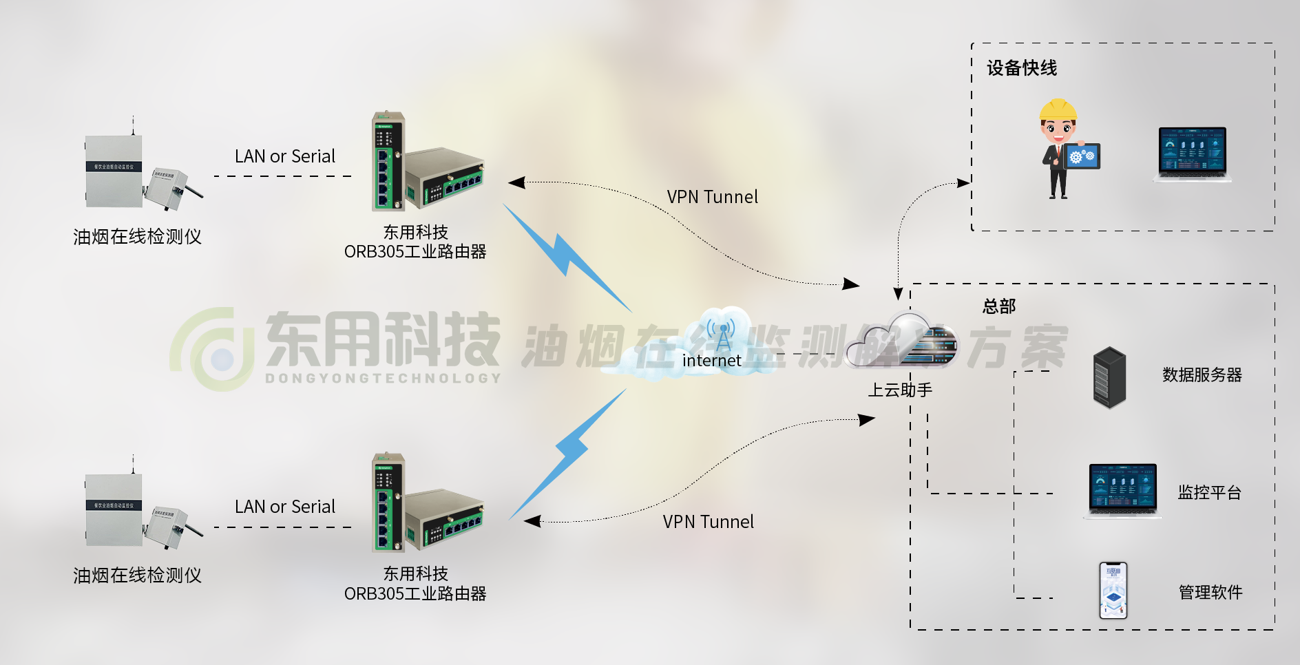 工业路由器