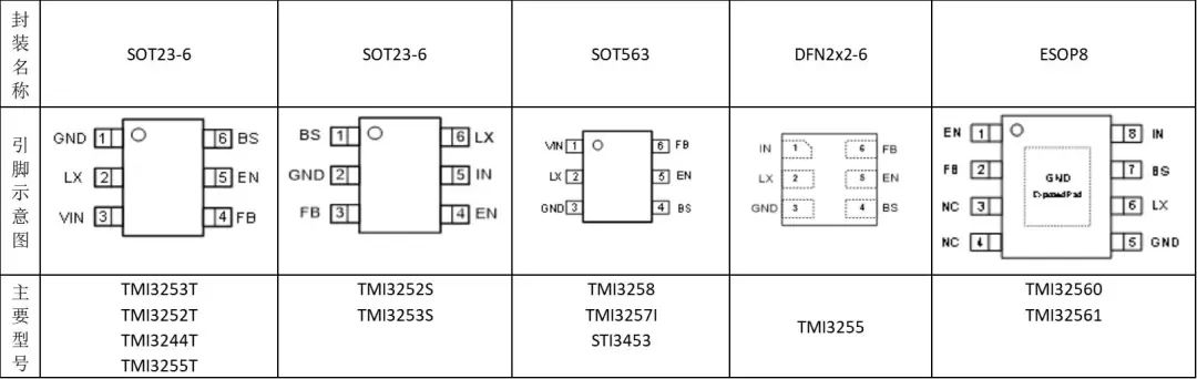 拓爾微電子一站式提供中壓18V 2A-6A Buck DC-DC轉換器系列產品方案