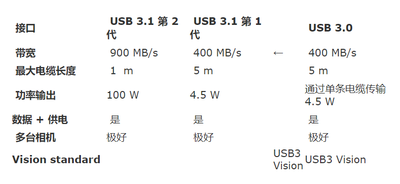 USB 3.1和USB 3.2的区别