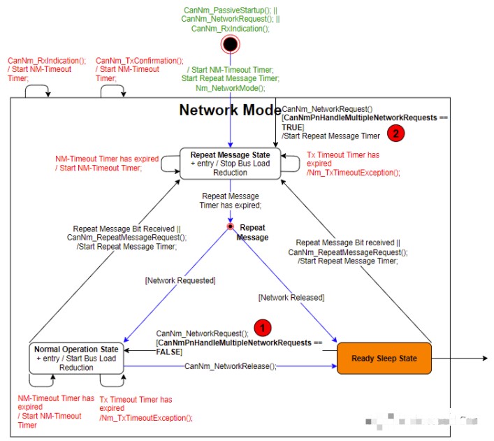 抠几个CanNM网络状态机的细节