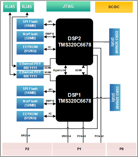 VPX信号处理卡设计原理图：18-基于双TMS320C6678 DSP的3U VPX的信号处理平台