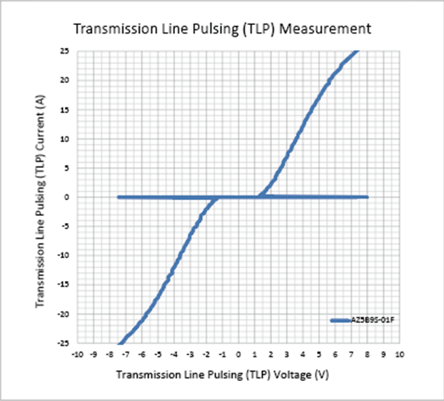TLP curve of TVS products AZ5B9S-01F