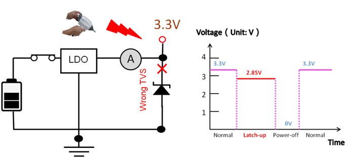在LDO測試ESD造成的TVS閂鎖效應(yīng)分析