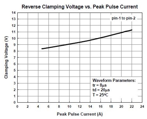 图四：AZ5A16-01M Surge Clamping Voltage