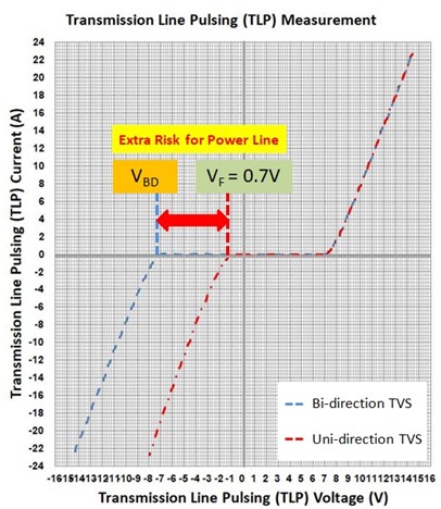 图二：单向TVS的优势 --- Optimized Negative Clamping Voltage