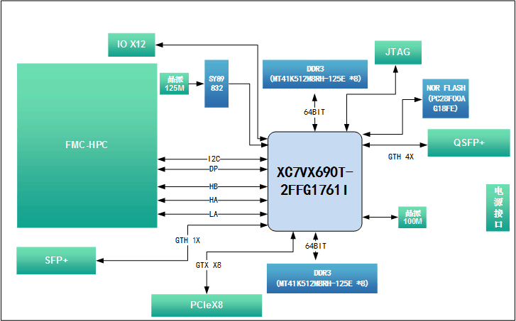 圖形圖像<b class='flag-5'>硬件加速器</b>卡設計原理圖：270-VC709E 基于FMC接口的Virtex7 XC7VX690T PCIeX8 接口卡