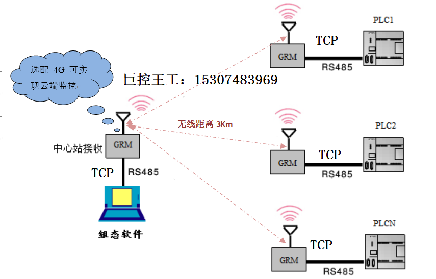 plc无线通讯方案