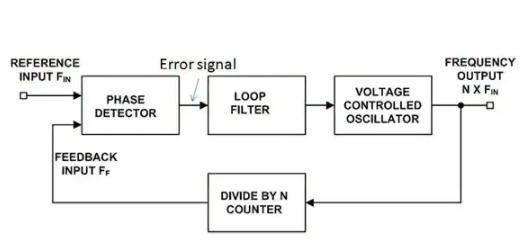 详解锁相环 （PLL）电路、信号、模块组成