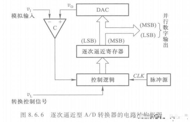 转换器