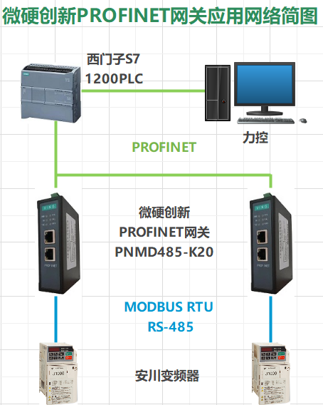 MODBUS轉PROFINET網關協議轉換器接入到西門子S7-1200PLC PROFINET通訊網絡應用配置方法