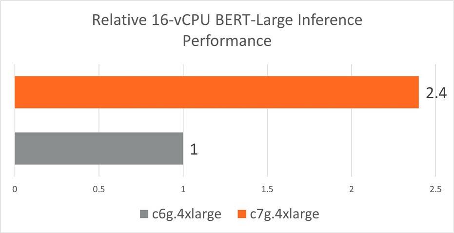 BERT C7g 与 C6g 推理性能