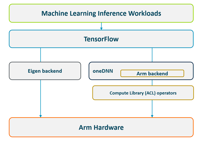 图 2：Arm 上的 TensorFlow 软件堆栈