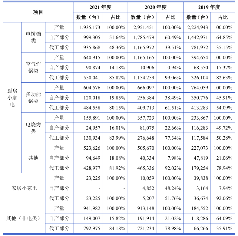 老牌小家电厂商利仁科技登陆深市主板！开盘涨20%募资325亿扩充产能聚享游(图4)