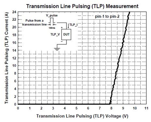 图三：AZ5A16-01M TLP Diagram --- ESD Clamping Voltage