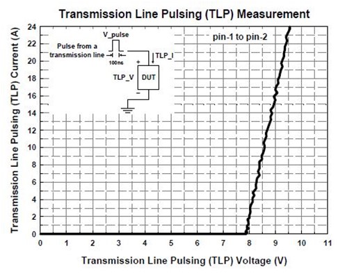 圖三：AZ5A16-01M TLP Diagram --- ESD Clamping Voltage