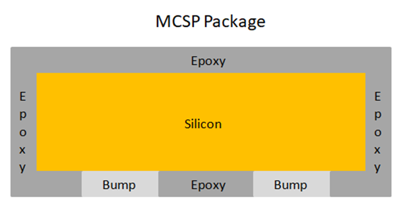 圖六：MCSP封裝結構